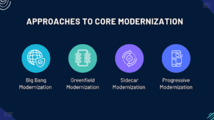Illustration of core modernization approaches, highlighting Big Bang, Greenfield, Sidecar, and Progressive modernization strategies.