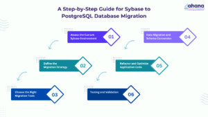 A visual representation titled 'A Step-by-Step Guide for Sybase to PostgreSQL Database Migration.